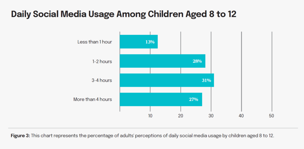 Chart highlighting total daily use of social media by kids ages 8-12