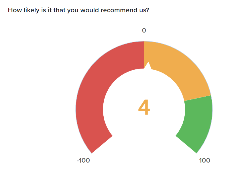 Employee Net Promoter Survey Report Dial